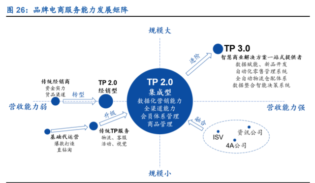 電商代運(yùn)營行業(yè)深度報(bào)告 行業(yè)資本化加速，線上渠道紅利凸顯